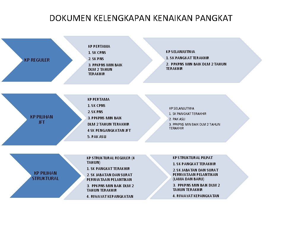 DOKUMEN KELENGKAPAN KENAIKAN PANGKAT KP PERTAMA 1. SK CPNS KP REGULER 2. SK PNS