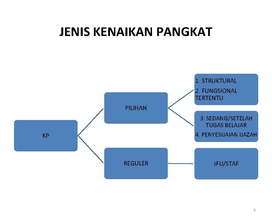 JENIS KENAIKAN PANGKAT 1. STRUKTURAL 2. FUNGSIONAL TERTENTU PILIHAN 3. SEDANG/SETELAH TUGAS BELAJAR 4.