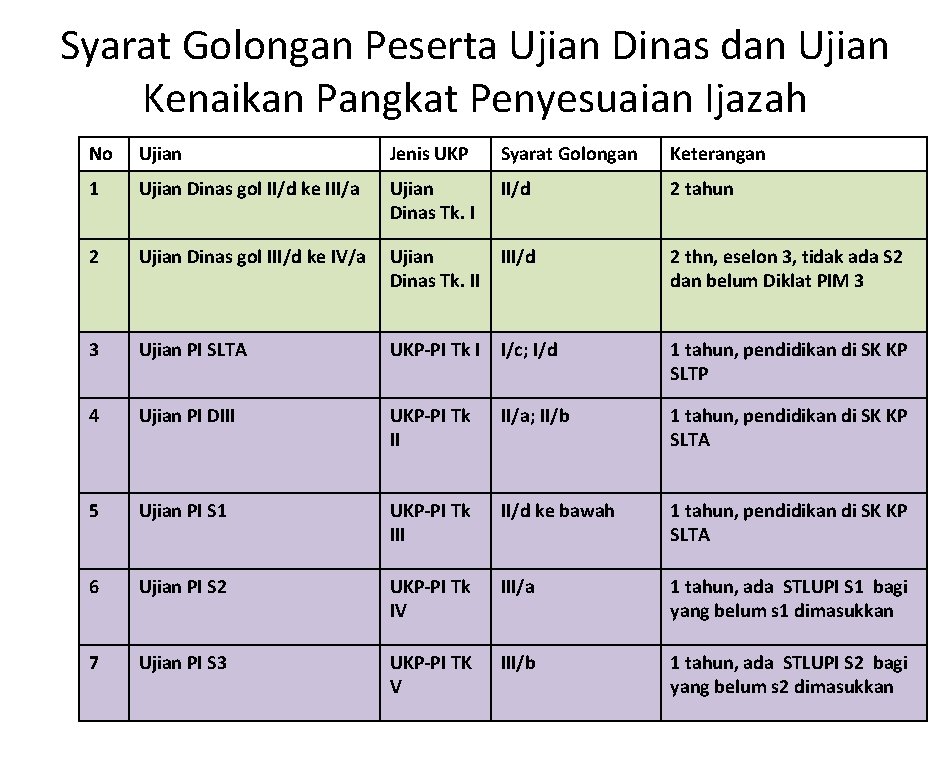 Syarat Golongan Peserta Ujian Dinas dan Ujian Kenaikan Pangkat Penyesuaian Ijazah No Ujian Jenis