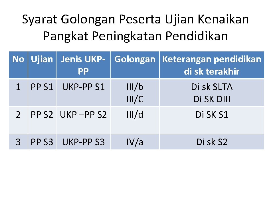 Syarat Golongan Peserta Ujian Kenaikan Pangkat Peningkatan Pendidikan No Ujian Jenis UKP- Golongan Keterangan