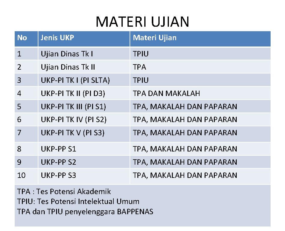 MATERI UJIAN No Jenis UKP Materi Ujian 1 Ujian Dinas Tk I TPIU 2