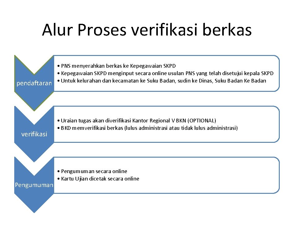 Alur Proses verifikasi berkas • PNS menyerahkan berkas ke Kepegawaian SKPD • Kepegawaian SKPD