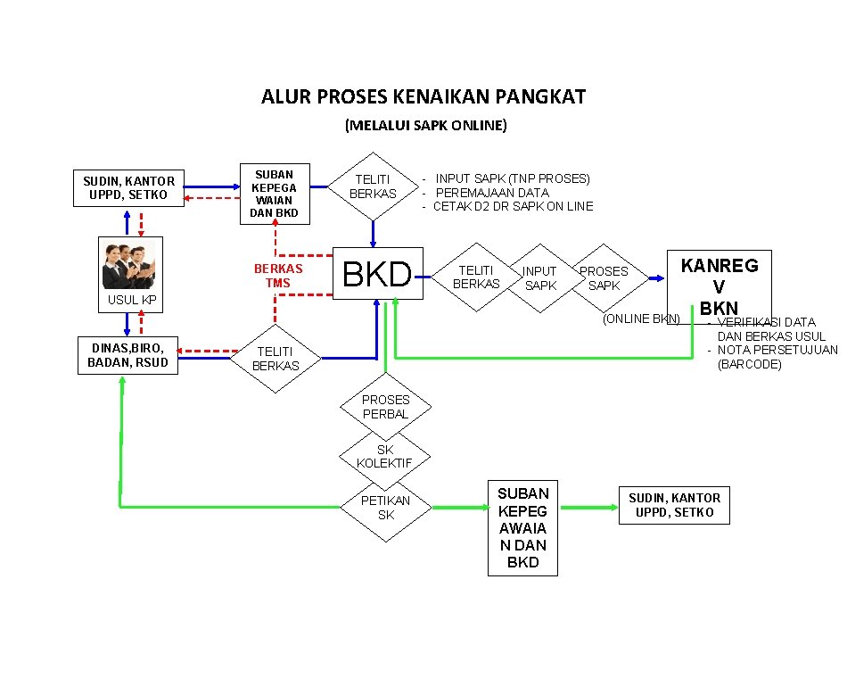 ALUR PROSES KENAIKAN PANGKAT (MELALUI SAPK ONLINE) SUDIN, KANTOR UPPD, SETKO SUBAN KEPEGA WAIAN