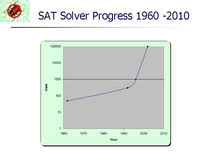 SAT Solver Progress 1960 -2010 