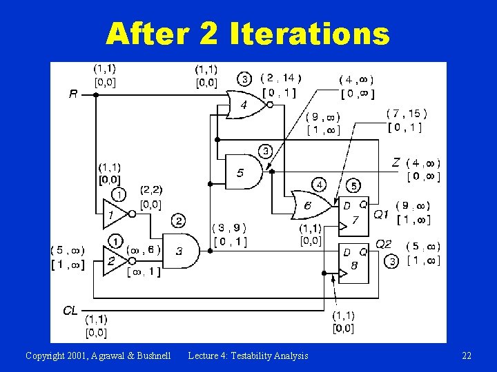 After 2 Iterations Copyright 2001, Agrawal & Bushnell Lecture 4: Testability Analysis 22 