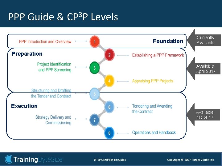 PPP Guide & CP 3&P Levels CP 3 P Levels Foundation Currently Available Preparation