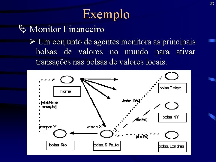 23 Exemplo Ä Monitor Financeiro Ø Um conjunto de agentes monitora as principais bolsas