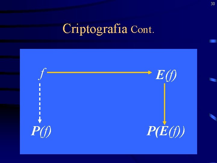 30 Criptografia Cont. f E(f) P(E(f)) 