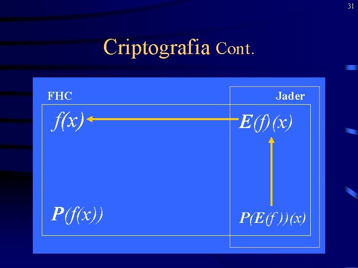 31 Criptografia Cont. FHC Jader f(x) E(f)(x) P(f(x)) P(E(f ))(x) 