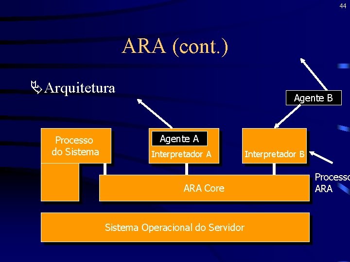 44 ARA (cont. ) ÄArquitetura Processo do Sistema Agente B Agente A Interpretador A