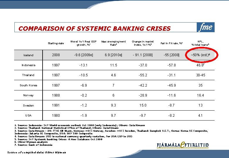 COMPARISON OF SYSTEMIC BANKING CRISES Starting date Worst Yo. Y Real GDP growth, %1