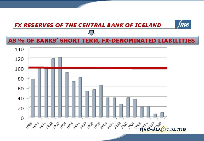 FX RESERVES OF THE CENTRAL BANK OF ICELAND AS % OF BANKS’ SHORT TERM,