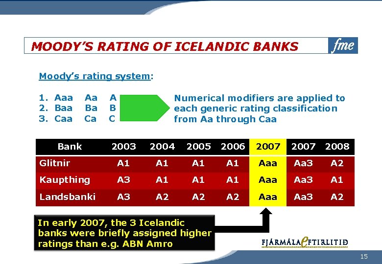 MOODY’S RATING OF ICELANDIC BANKS Moody’s rating system: 1. Aaa 2. Baa 3. Caa