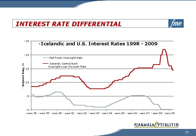 INTEREST RATE DIFFERENTIAL • 25 • Interest Rate, % • 20 • 15 •