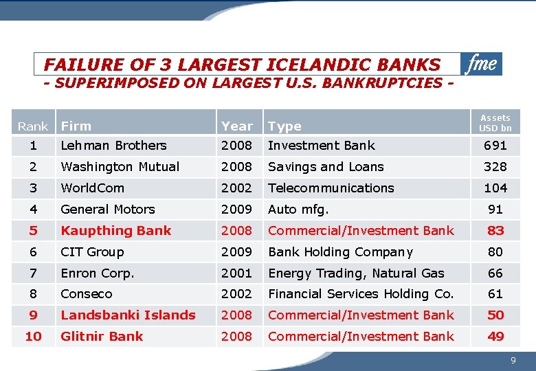 FAILURE OF 3 LARGEST ICELANDIC BANKS - SUPERIMPOSED ON LARGEST U. S. BANKRUPTCIES Assets