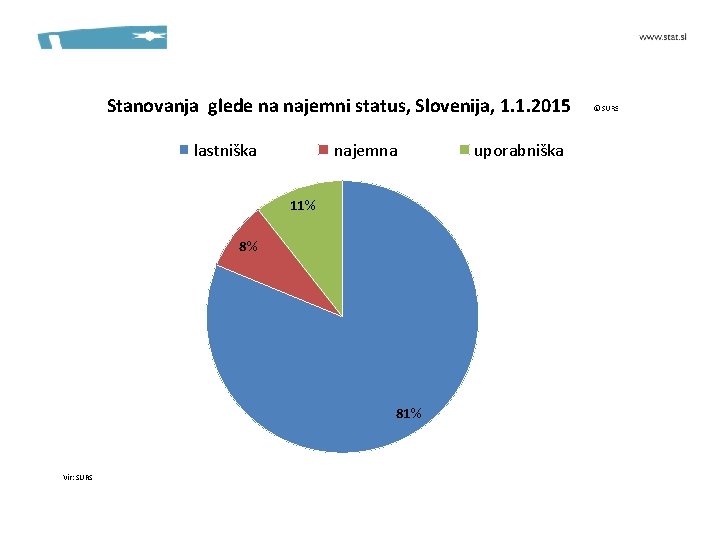 Stanovanja glede na najemni status, Slovenija, 1. 1. 2015 lastniška najemna 11% 8% 81%