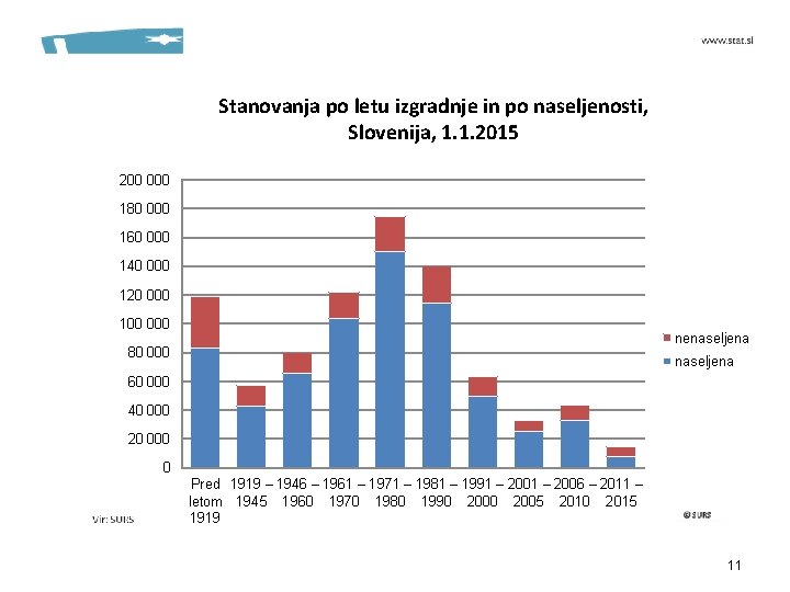 Stanovanja po letu izgradnje in po naseljenosti, Slovenija, 1. 1. 2015 200 000 180