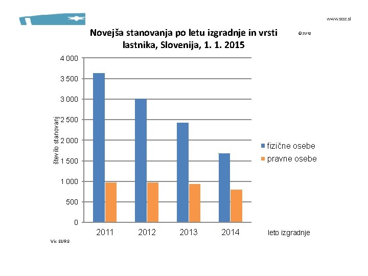 Novejša stanovanja po letu izgradnje in vrsti lastnika, Slovenija, 1. 1. 2015 4 000
