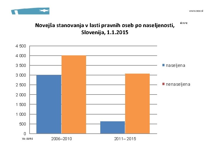 Novejša stanovanja v lasti pravnih oseb po naseljenosti, Slovenija, 1. 1. 2015 4 500