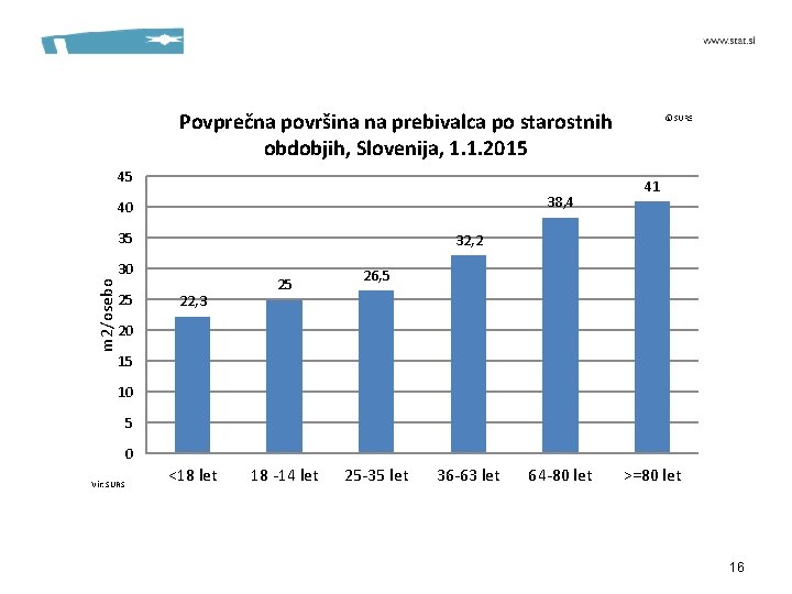 Povprečna površina na prebivalca po starostnih obdobjih, Slovenija, 1. 1. 2015 45 38, 4