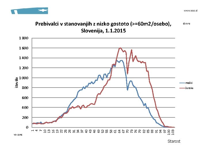 Prebivalci v stanovanjih z nizko gostoto (>=60 m 2/osebo), Slovenija, 1. 1. 2015 1