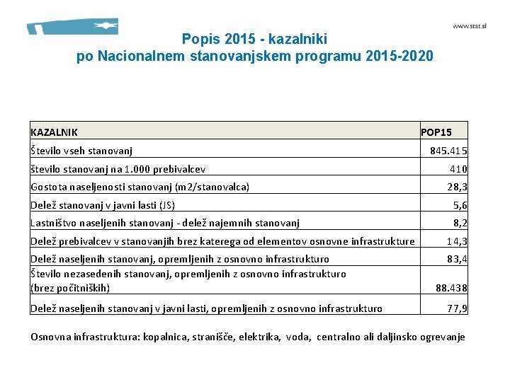 Popis 2015 - kazalniki po Nacionalnem stanovanjskem programu 2015 -2020 KAZALNIK Število vseh stanovanj