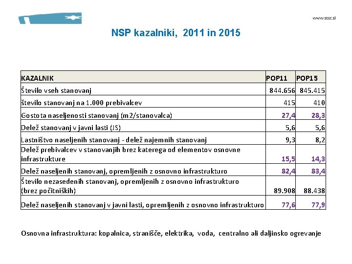 NSP kazalniki, 2011 in 2015 KAZALNIK Število vseh stanovanj POP 11 POP 15 844.
