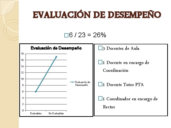 EVALUACIÓN DE DESEMPEÑO � 6 / 23 = 26% Evaluación de Desempeño 18 16