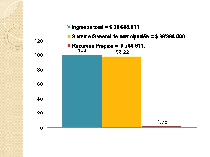 Ingresos total = $ 39'688. 611 120 100 Sistema General de participación = $