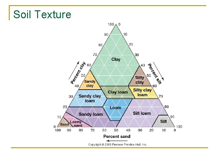 Soil Texture 