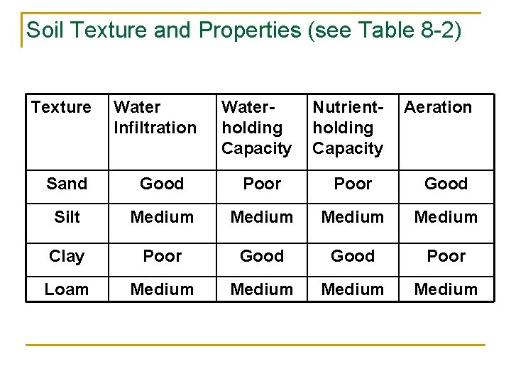 Soil Texture and Properties (see Table 8 -2) Texture Water Infiltration Waterholding Capacity Nutrientholding