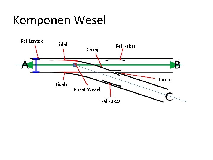 Komponen Wesel Rel Lantak Lidah Sayap Rel paksa Jarum Pusat Wesel Rel Paksa 