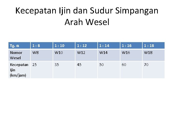 Kecepatan Ijin dan Sudur Simpangan Arah Wesel Tg. 1: 8 1 : 10 1