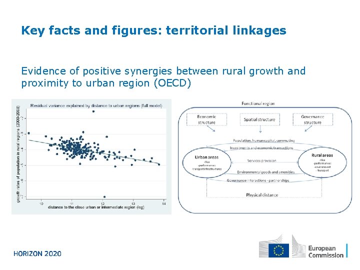 Key facts and figures: territorial linkages Evidence of positive synergies between rural growth and