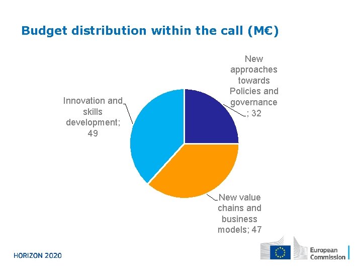Budget distribution within the call (M€) Innovation and skills development; 49 New approaches towards