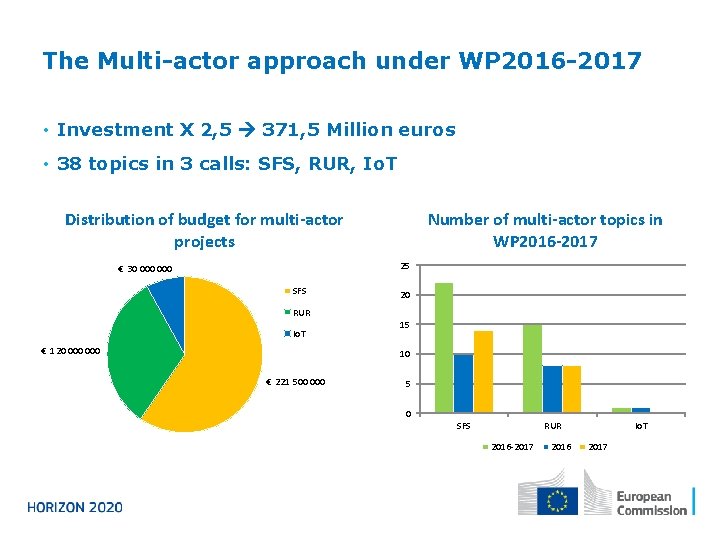 The Multi-actor approach under WP 2016 -2017 • Investment X 2, 5 371, 5