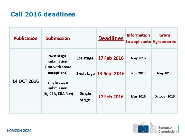 Call 2016 deadlines Publication two-stage submission (RIA with some exceptions) 14 OCT 2016 Deadlines