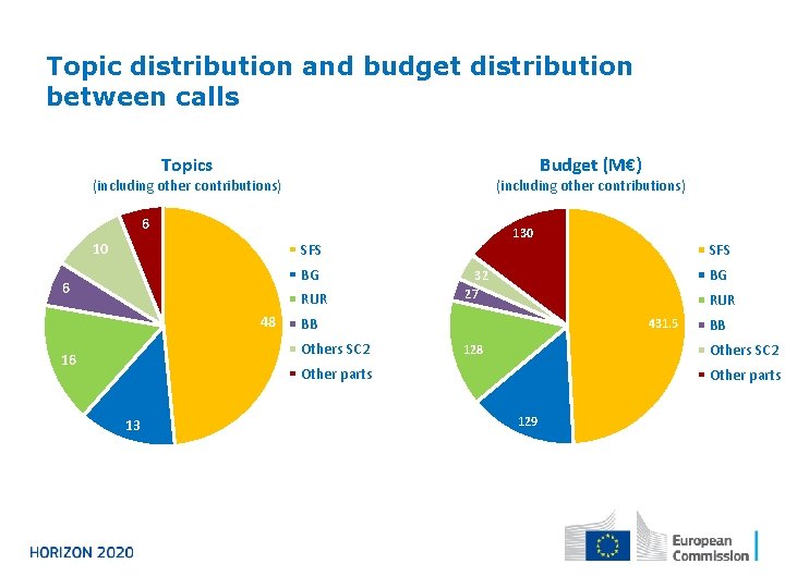 Topic distribution and budget distribution between calls Topics Budget (M€) (including other contributions) 6