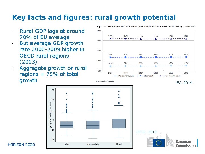 Key facts and figures: rural growth potential • • • Rural GDP lags at