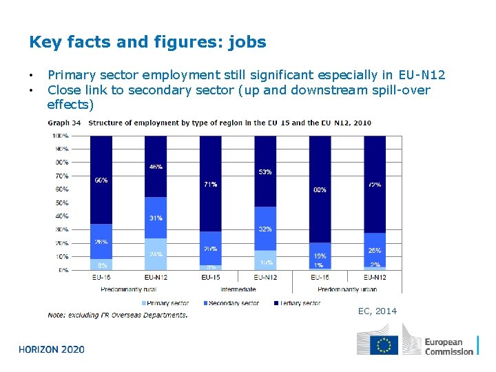 Key facts and figures: jobs • • Primary sector employment still significant especially in