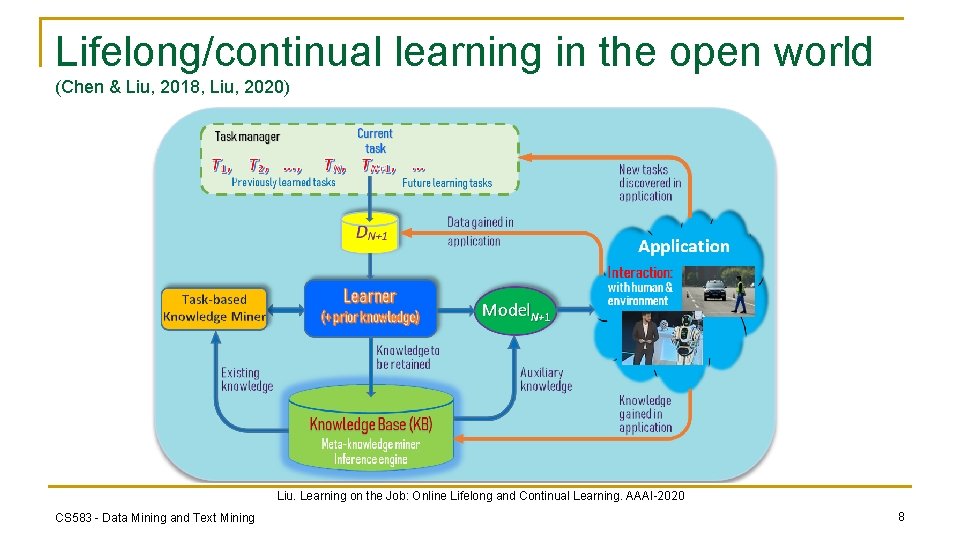 Lifelong/continual learning in the open world (Chen & Liu, 2018, Liu, 2020) Liu. Learning