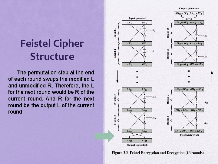 Feistel Cipher Structure The permutation step at the end of each round swaps the