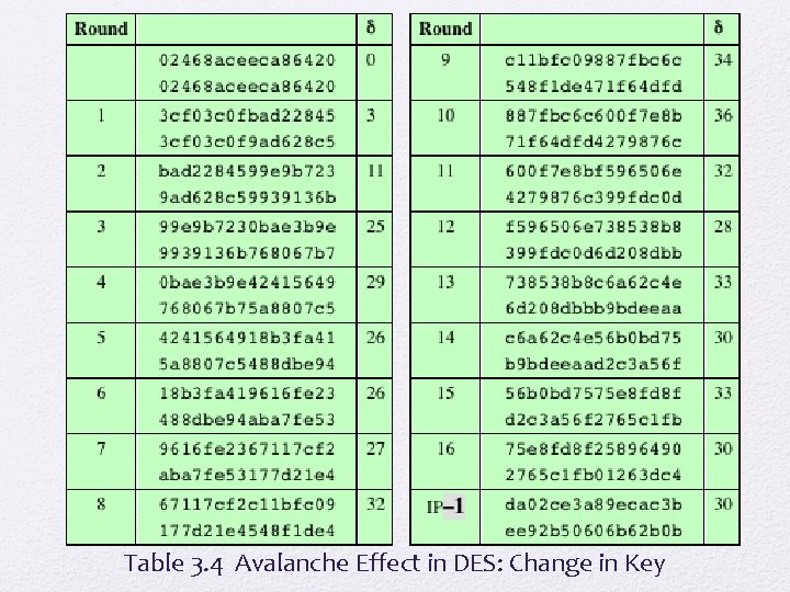 Table 3. 4 Avalanche Effect in DES: Change in Key 