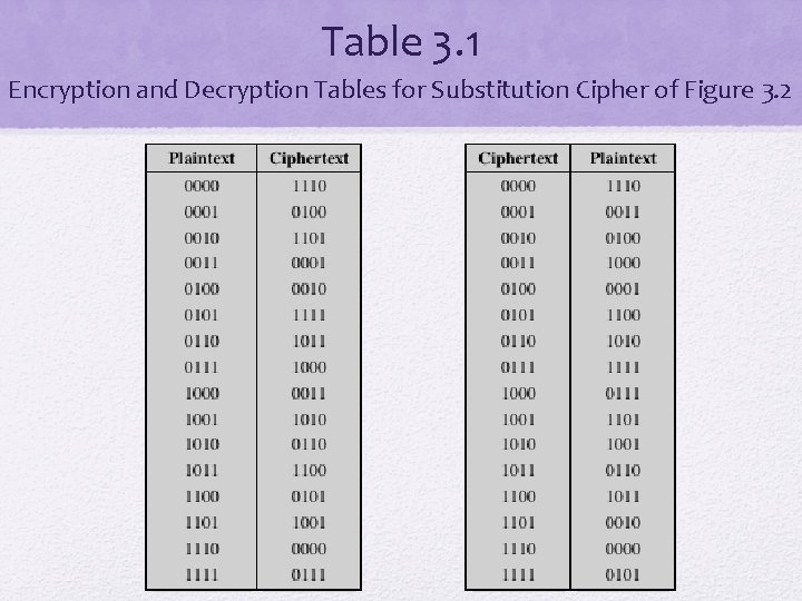 Table 3. 1 Encryption and Decryption Tables for Substitution Cipher of Figure 3. 2