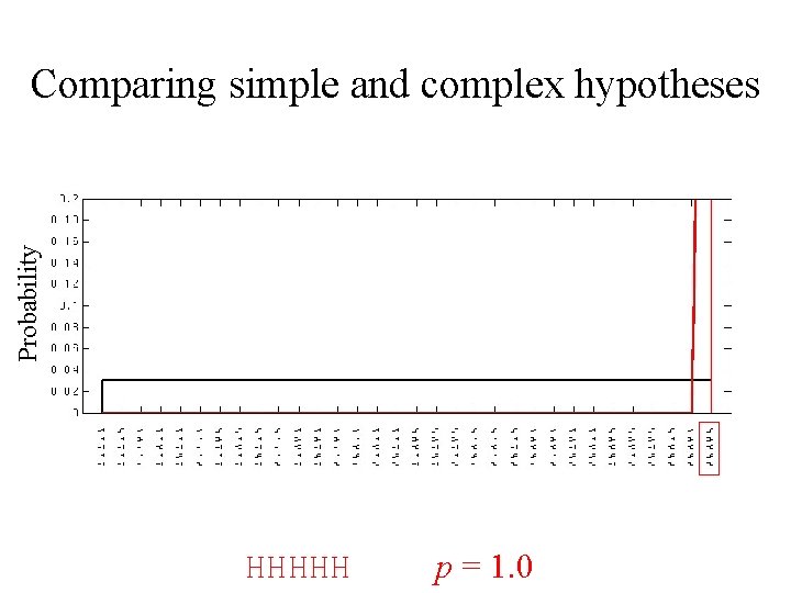 Probability Comparing simple and complex hypotheses HHHHH p = 1. 0 