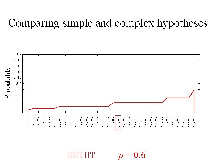 Probability Comparing simple and complex hypotheses HHTHT p = 0. 6 