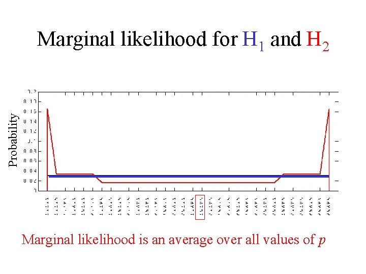 Probability Marginal likelihood for H 1 and H 2 Marginal likelihood is an average