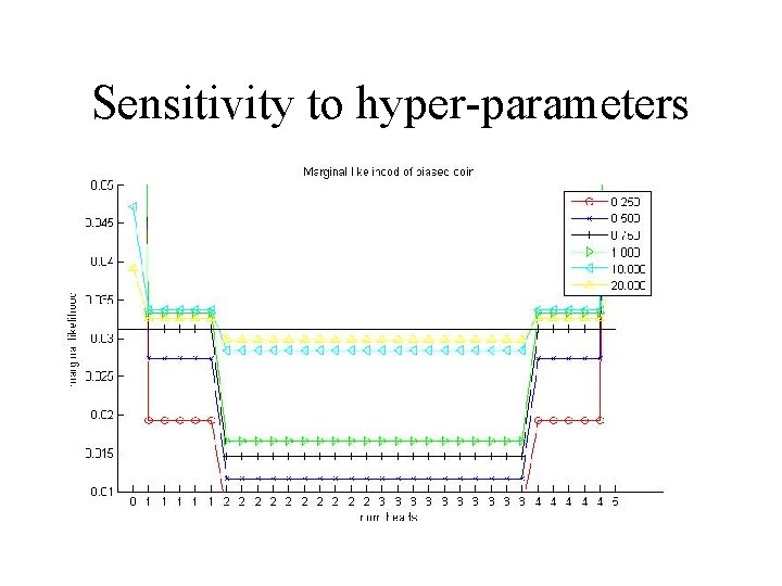 Sensitivity to hyper-parameters 