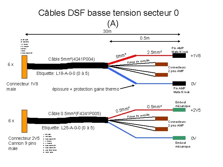 Câbles DSF basse tension secteur 0 (A) 30 m 0. 5 m A 1=0