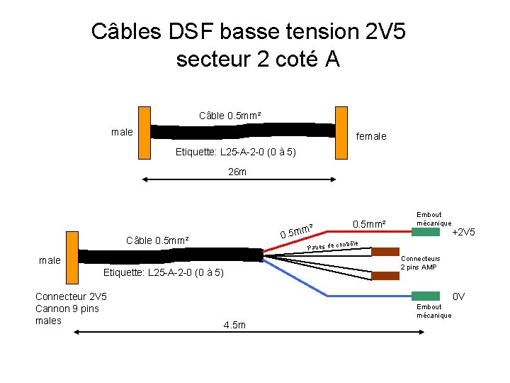 Câbles DSF basse tension 2 V 5 secteur 2 coté A Câble 0. 5